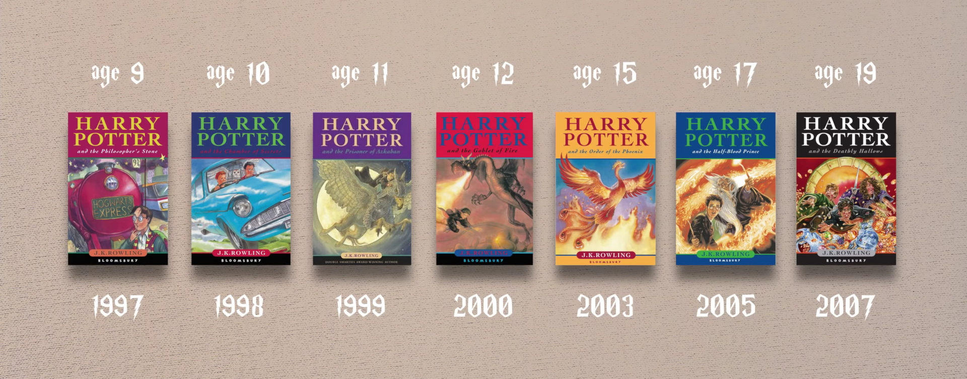 Harry Potter: Age of Harry and Year of Publication Visualization