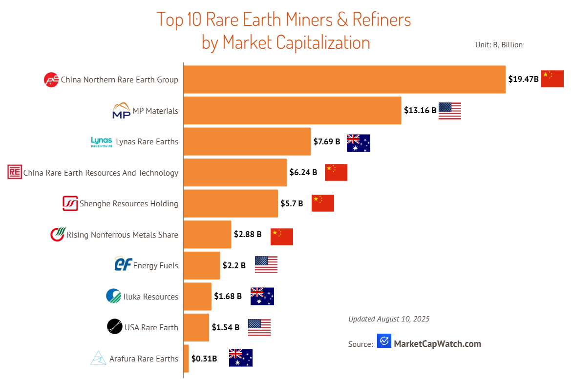 Top 10 Rare Earth Miners &amp; Refiners by Market Capitalization Visualization