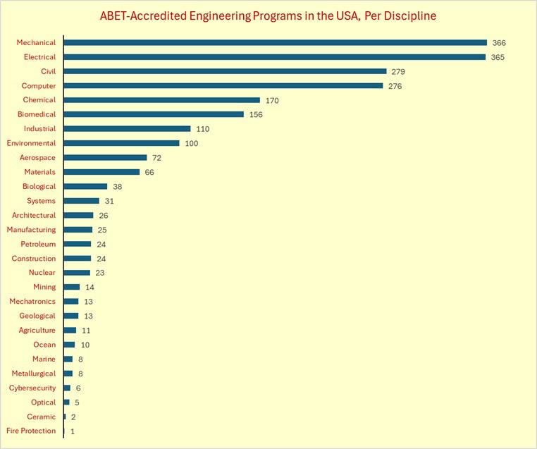 ABET-accredited engineering programs in the USA, per discipline [OC] Visualization