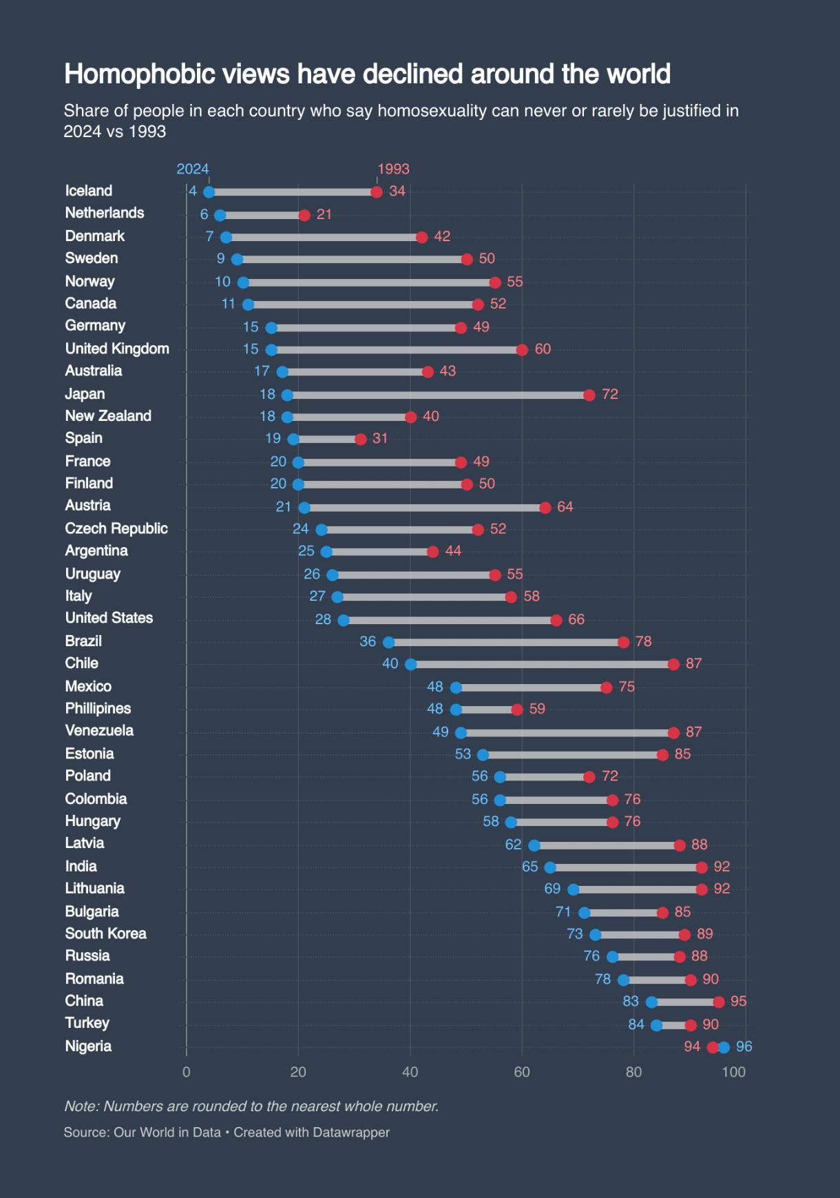 [OC] Homophobic views have declined around the world Visualization