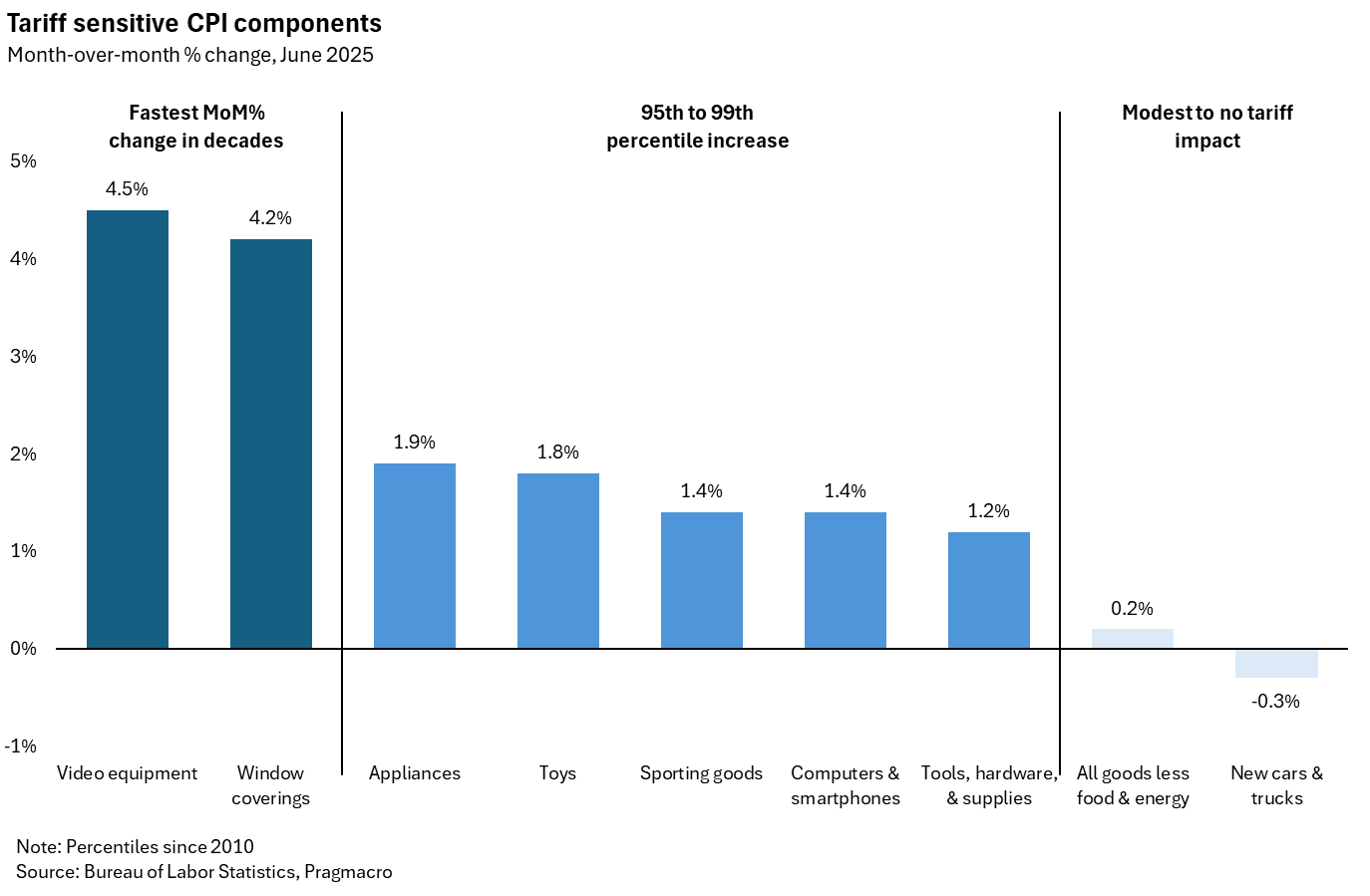 Tariffs are already feeding through to prices [OC] Visualization