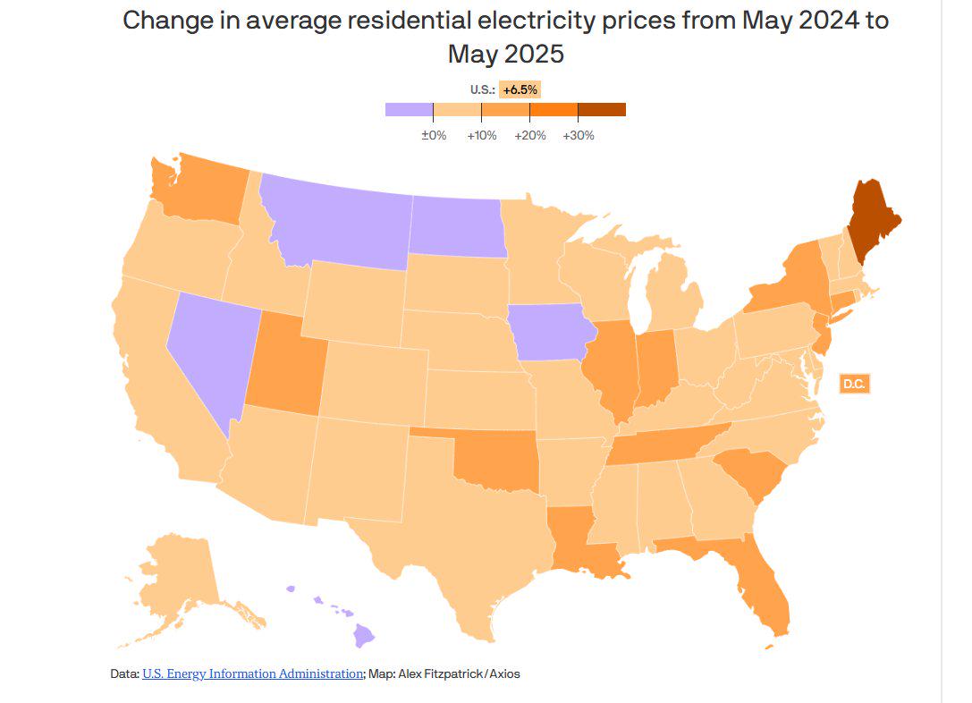 Electricity costs are up in most of America, with rates jumping 10% or more in a dozen states in just one year. Visualization