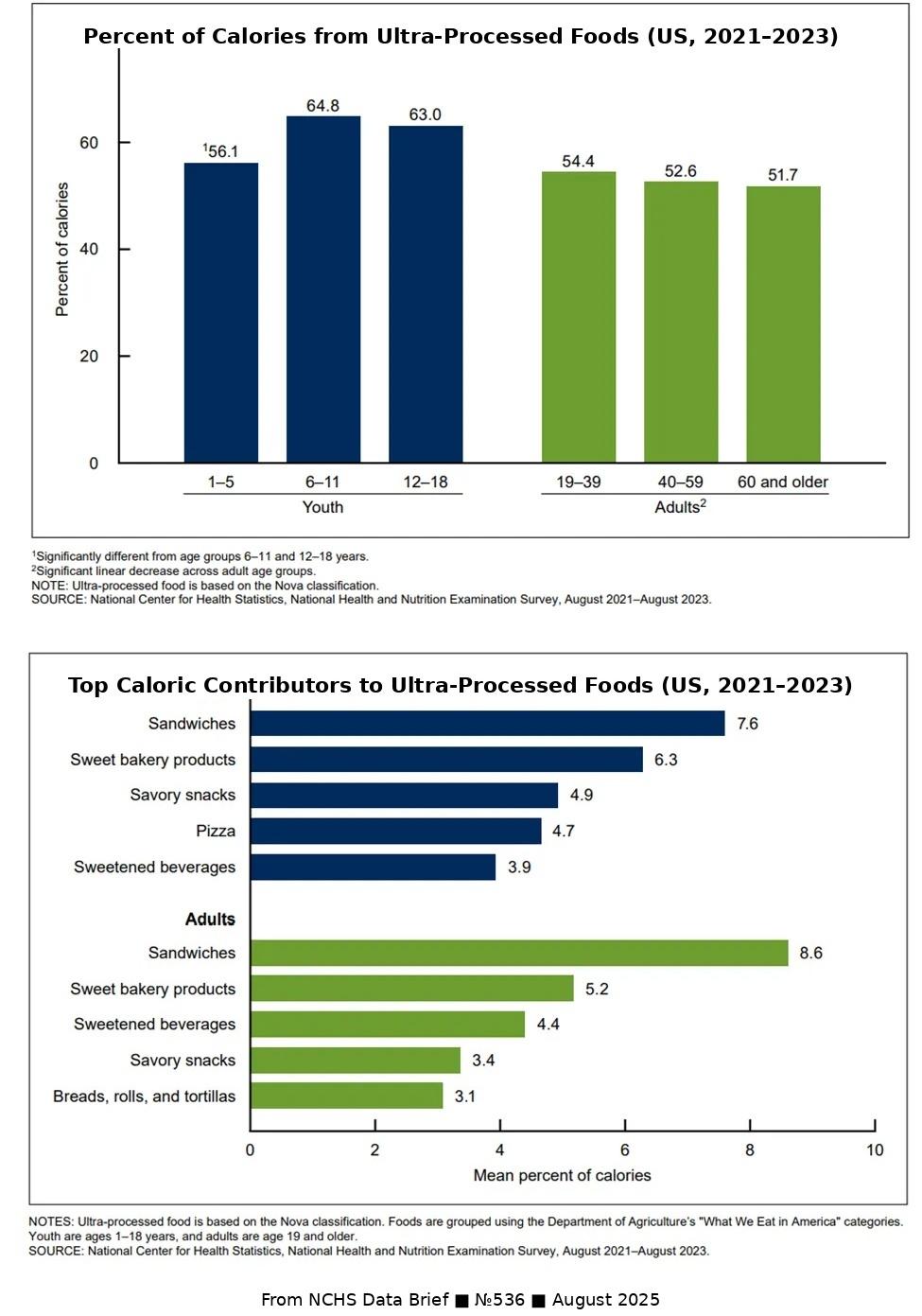 [OC] CDC: Over half of Americans’ calories are ultra-processed; children at 61.9% (NHANES 2021–2023) Visualization