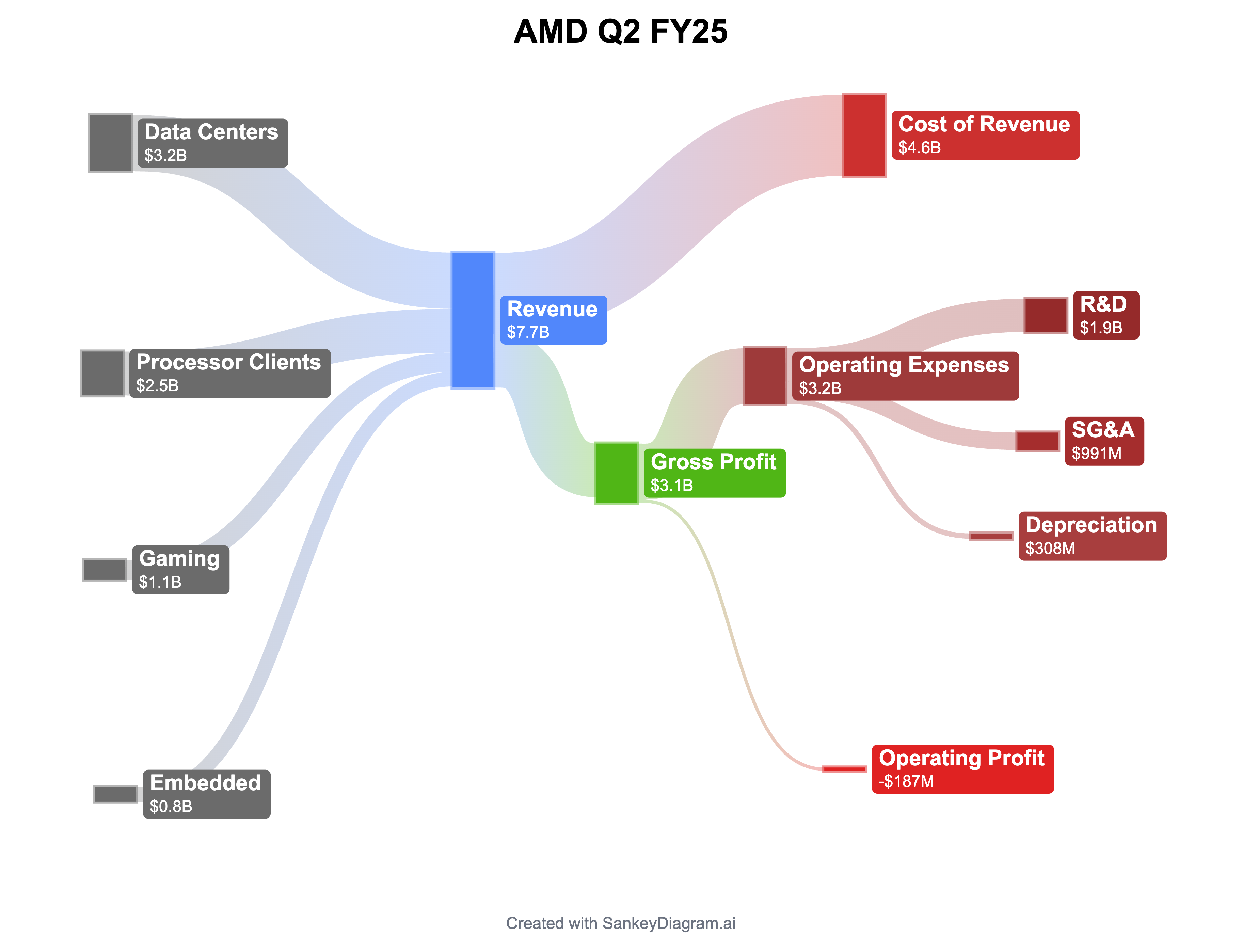 [OC] AMD is spending 25% of revenue on R&amp;D. Can they catch up to Nvidia? Visualization