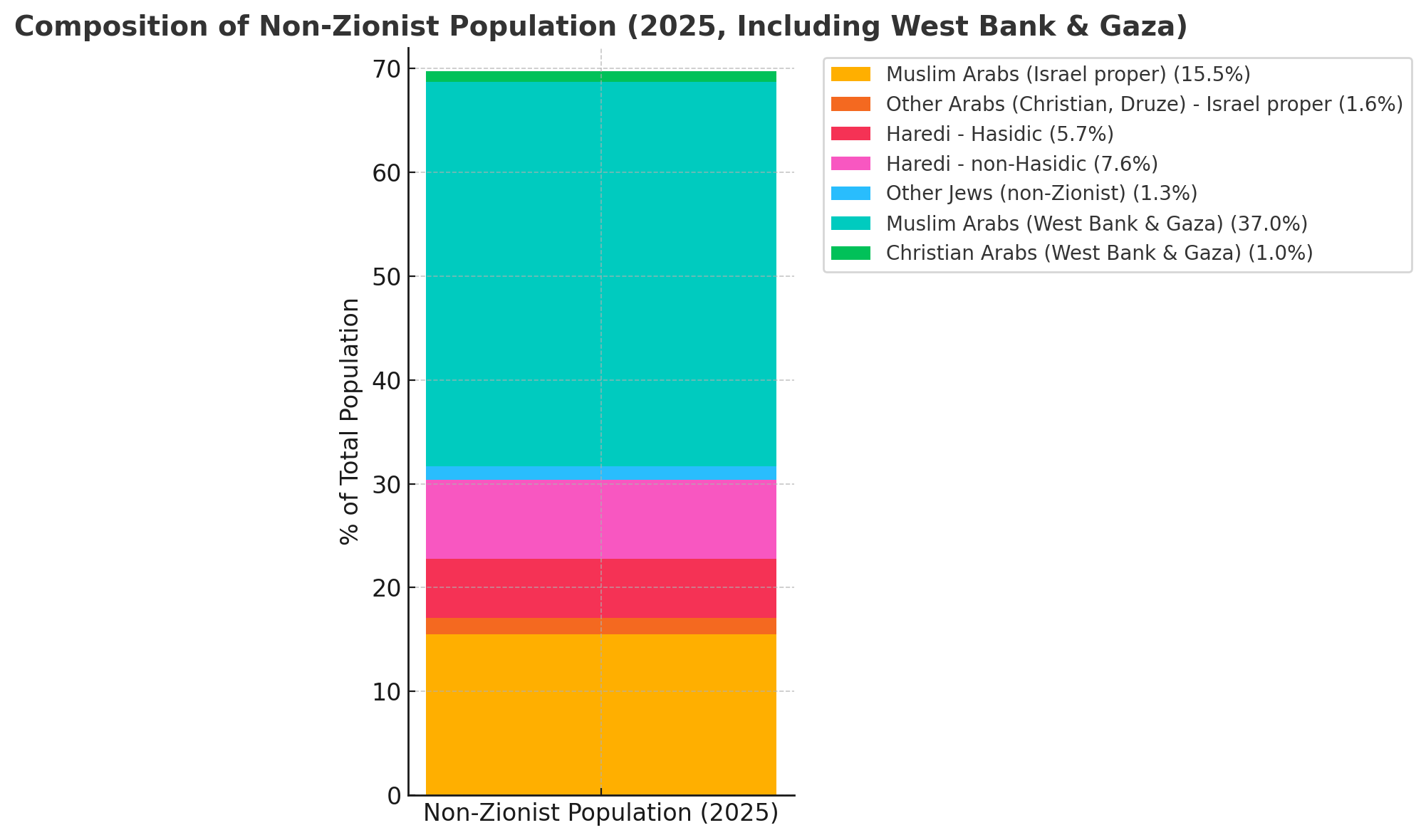 [OC] Why a one-state-solution appears highly unlikely in Israel Visualization