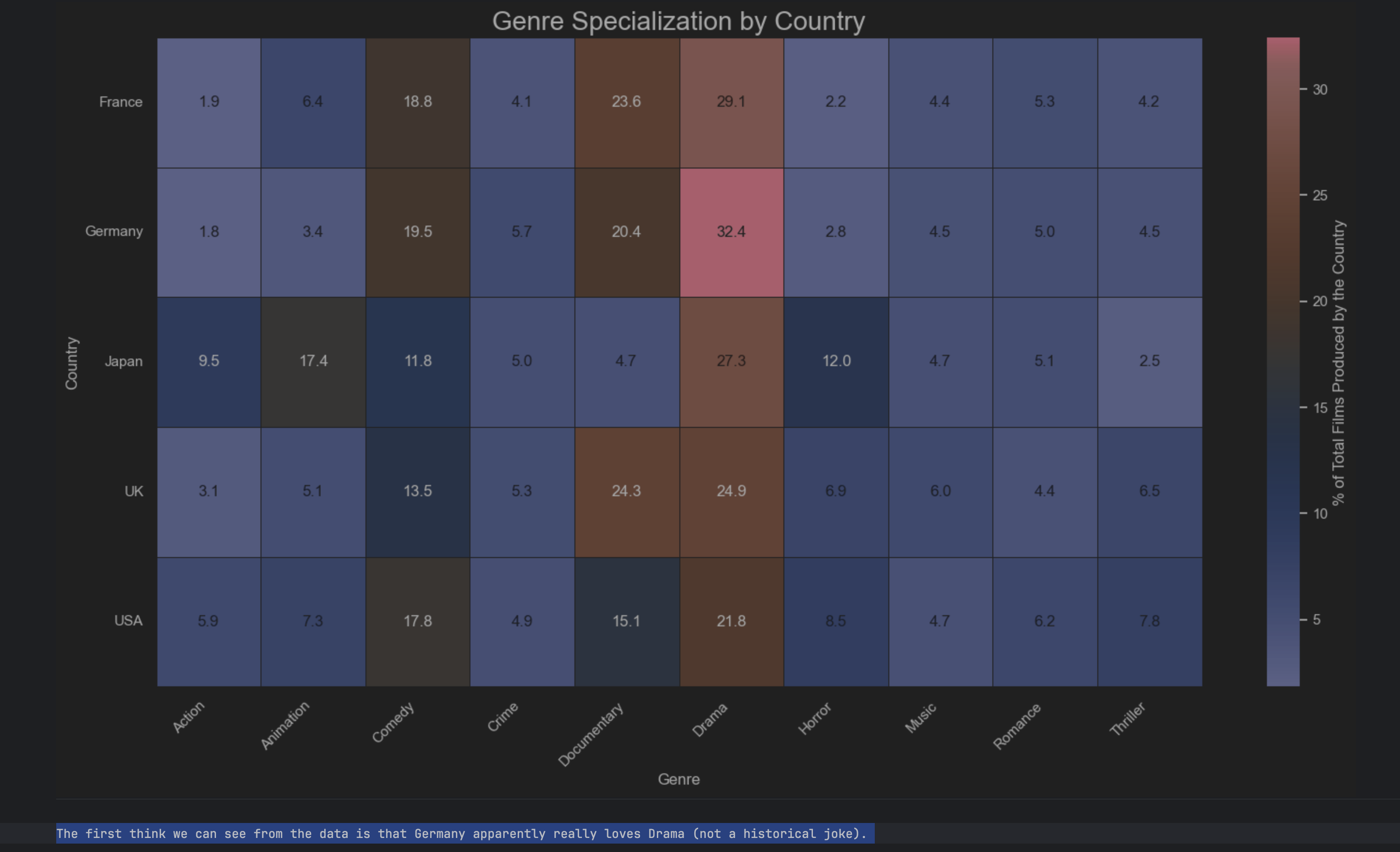 [OC] Germany apparently really loves Drama (not a historical joke) Visualization