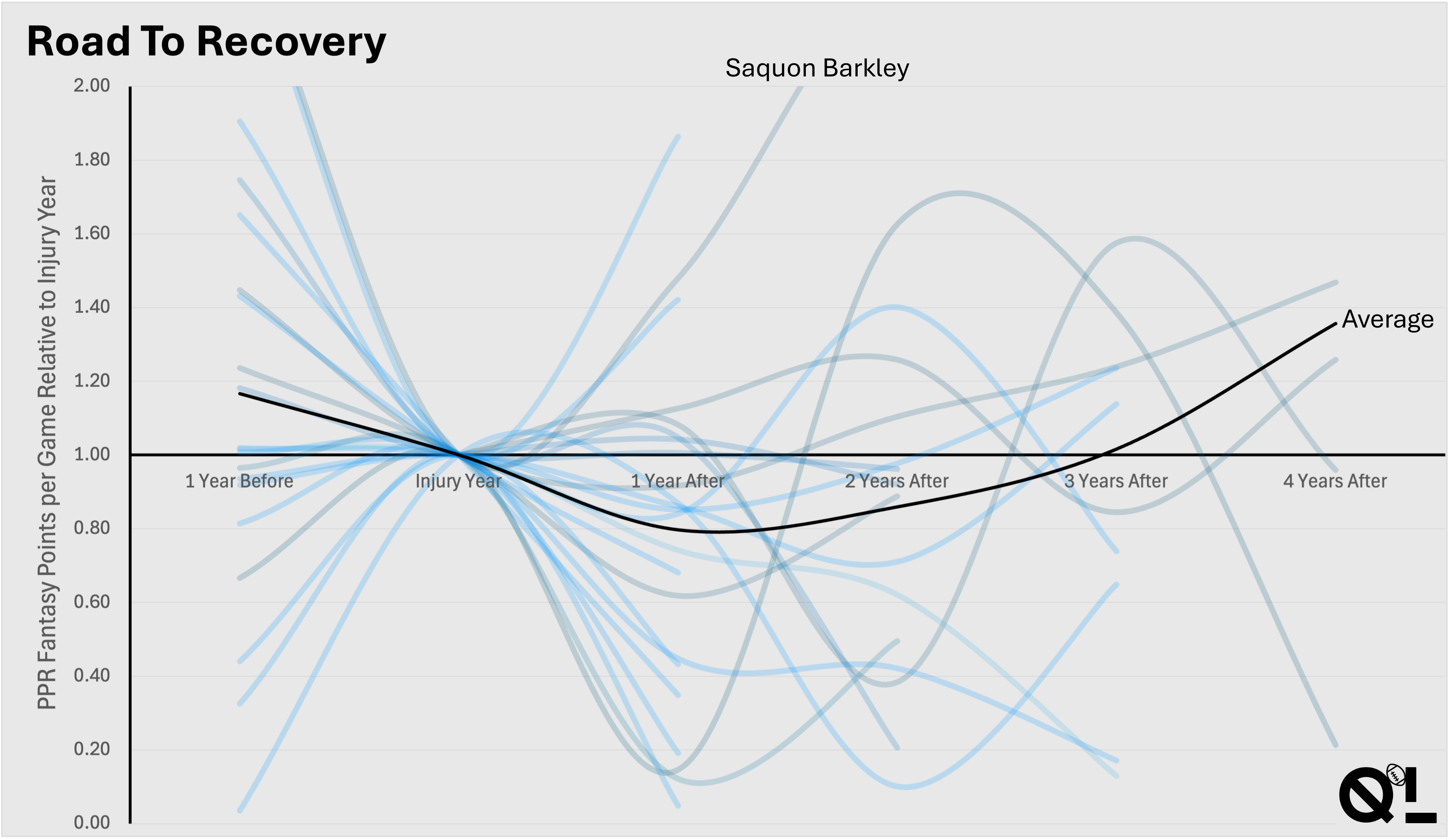 How an ACL tear changes an NFL player's career [OC] Visualization