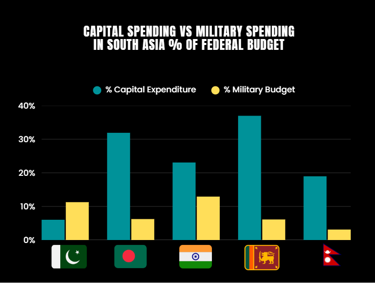 [OC] Capital Spending vs Military Spending
In South ASIA % of Federal Budget
2024 Comparison