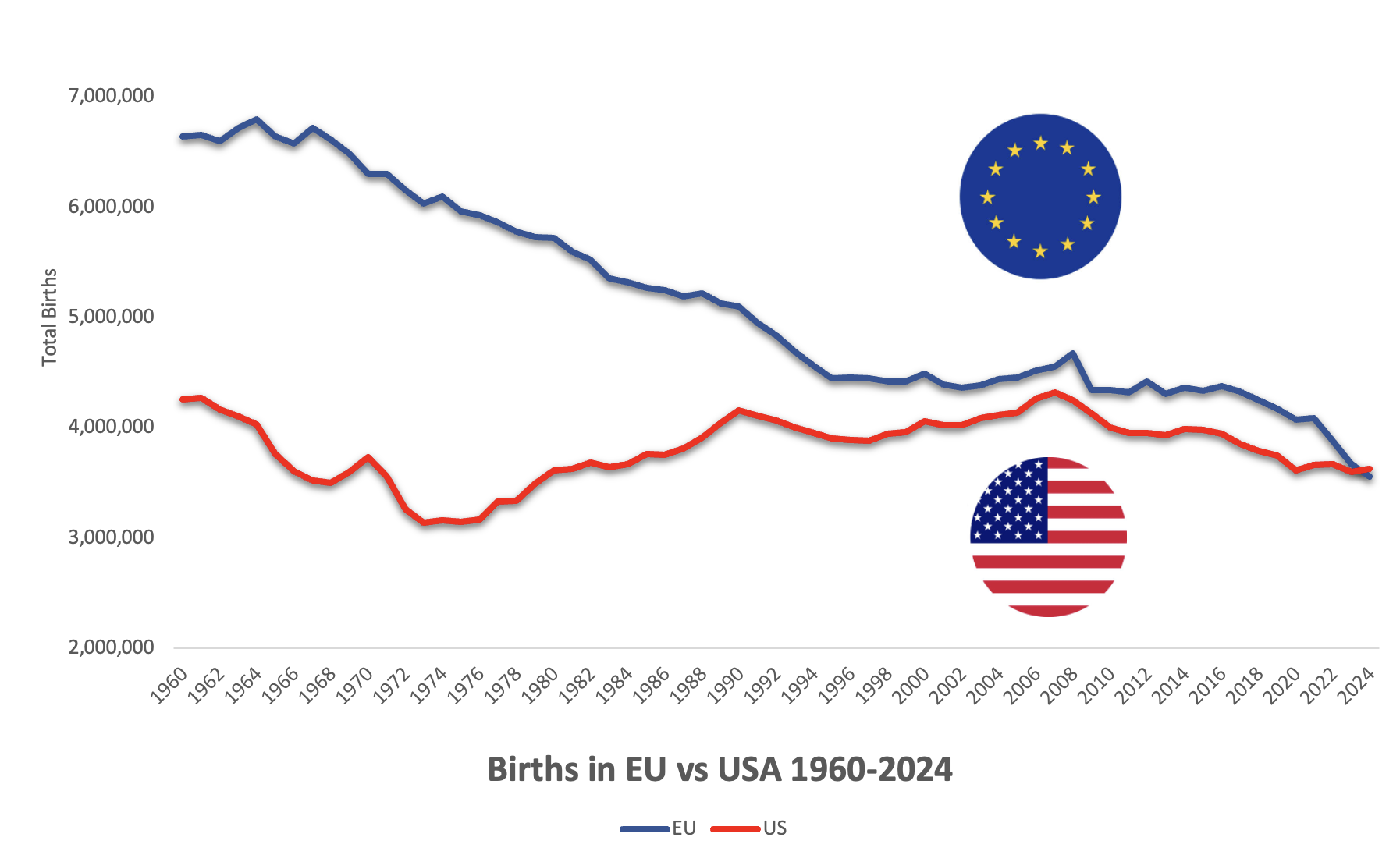 The U.S. recorded more births than the EU for the first time ever in 2024 Visualization