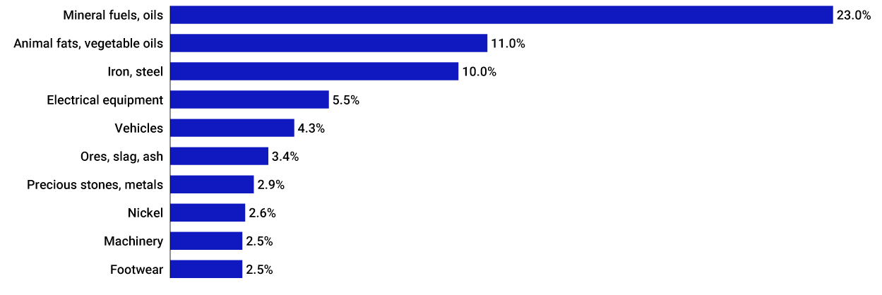 Indonesia's top exports by category for the year of 2023 as a percent of total exports (Trading Economics/UN Comtrade Database) Statistics
