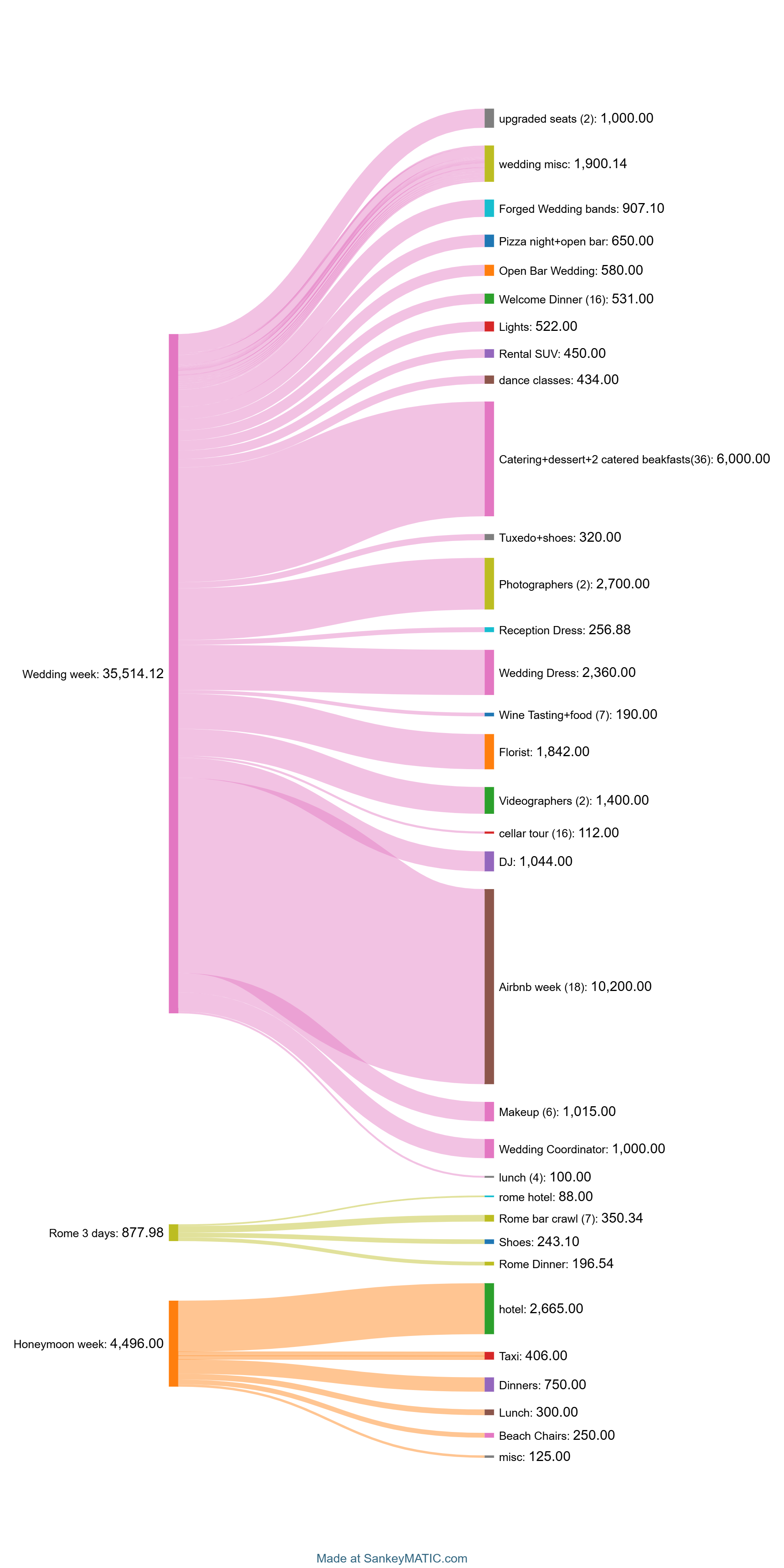 Cost breakdown of destination wedding 2023 [OC] Visualization