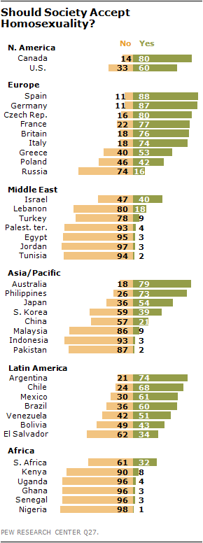 Should Society Accept Homosexuality? Visualization