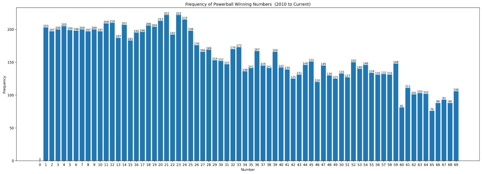 [OC] Frequency of Powerball Winning Numbers (2010 to Current) Visualization