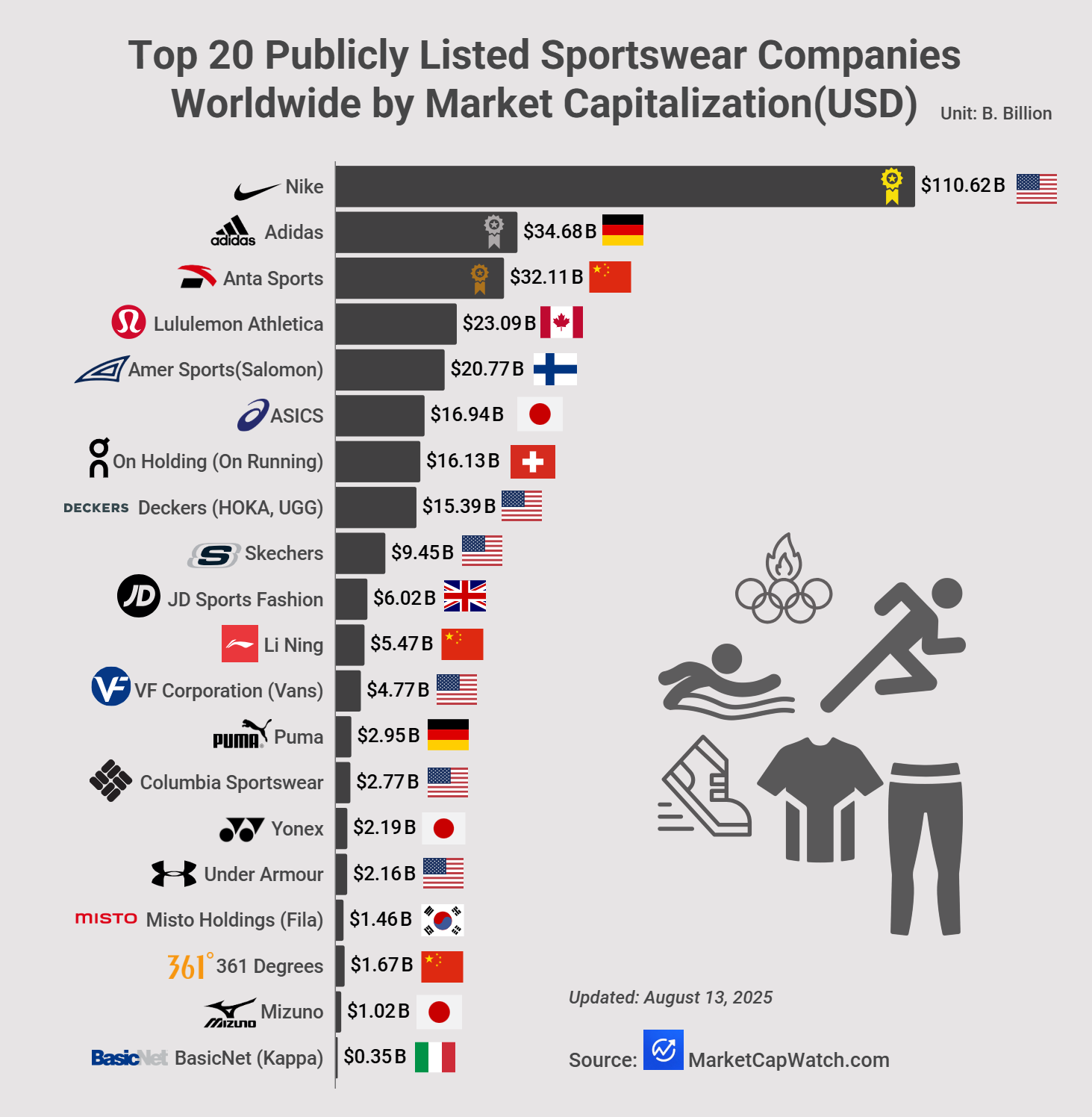 [OC]Top 20 Publicly Listed Sportswear Companies Worldwide by Market Capitalization(USD) Visualization
