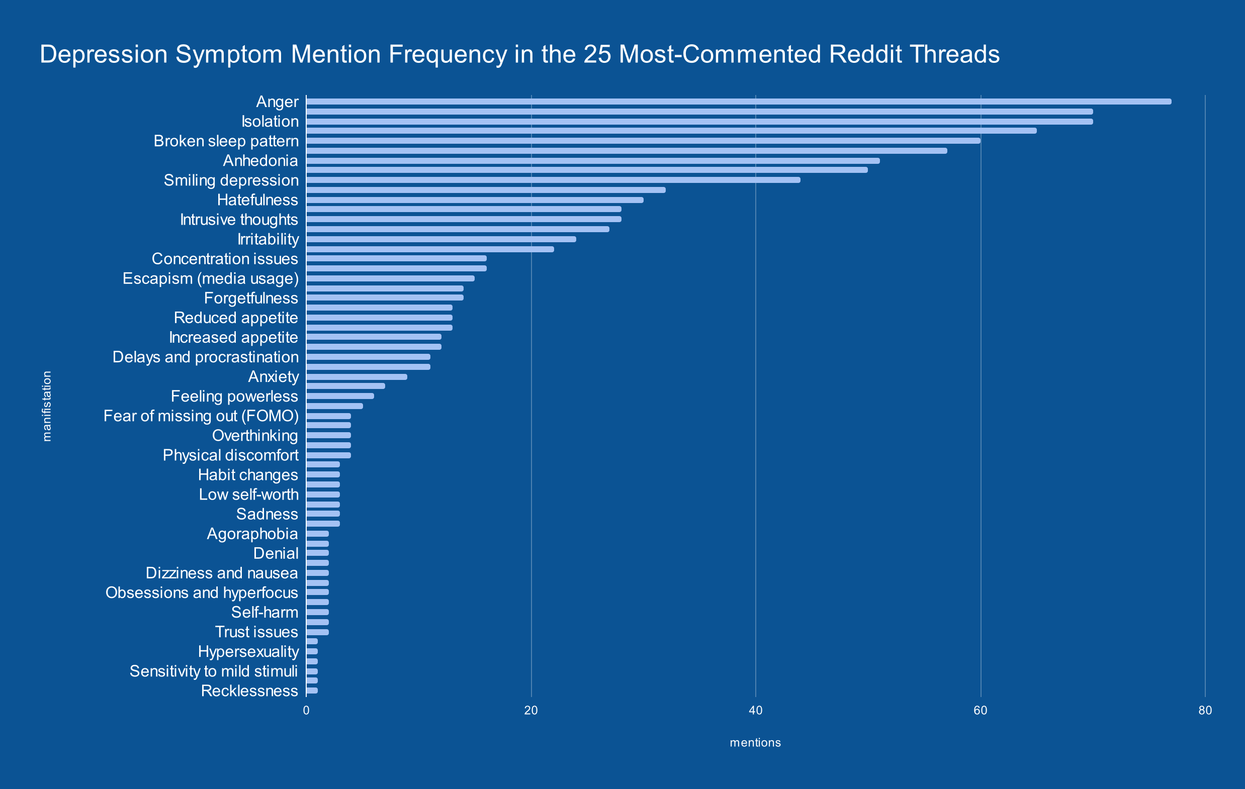 [OC] Most frequently mentioned depression symptoms on Reddit — anger, not sadness, tops the list Visualization