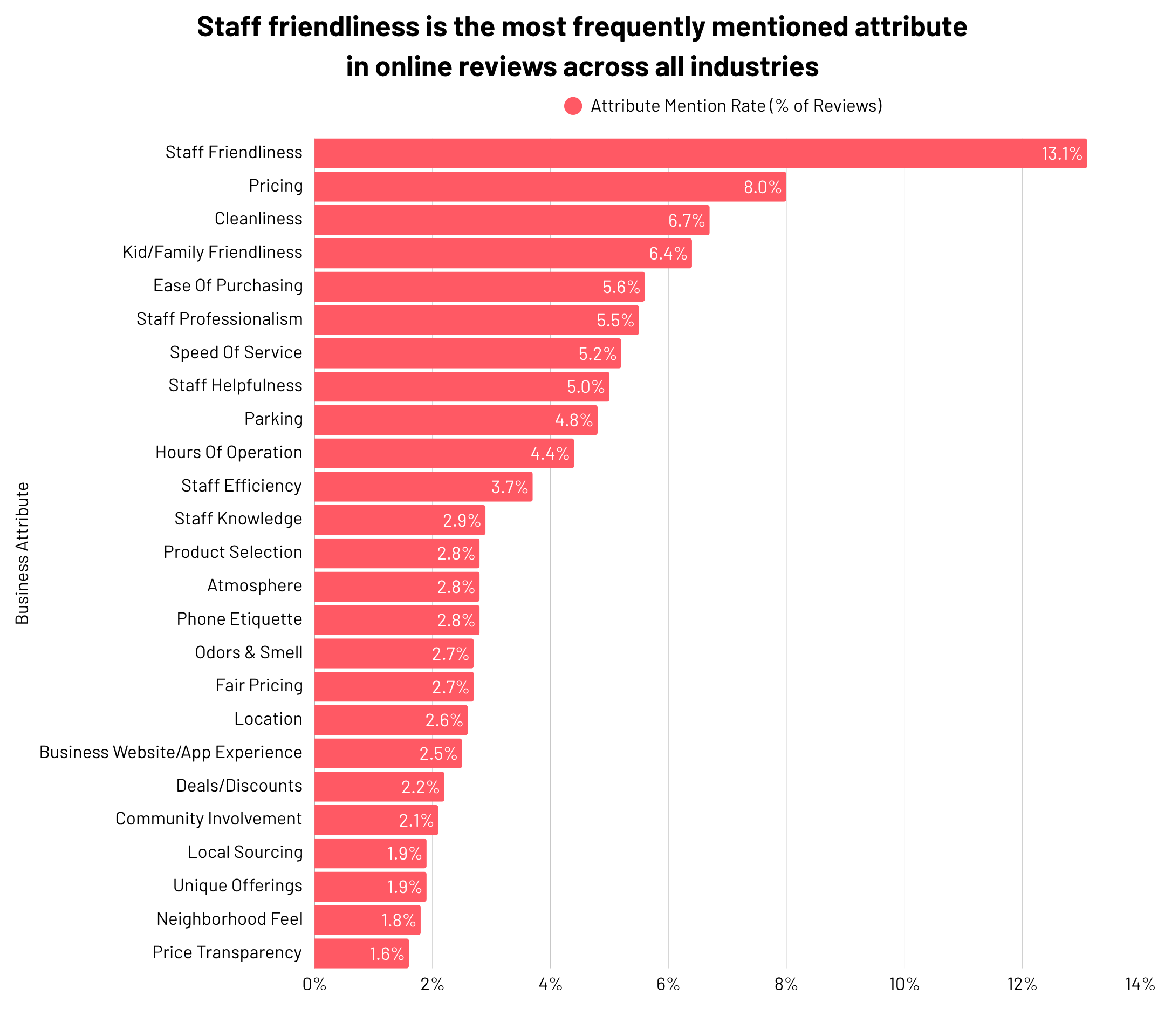 Analyzed 1 million Google reviews of small businesses to find the most mentioned attributes [OC] Visualization