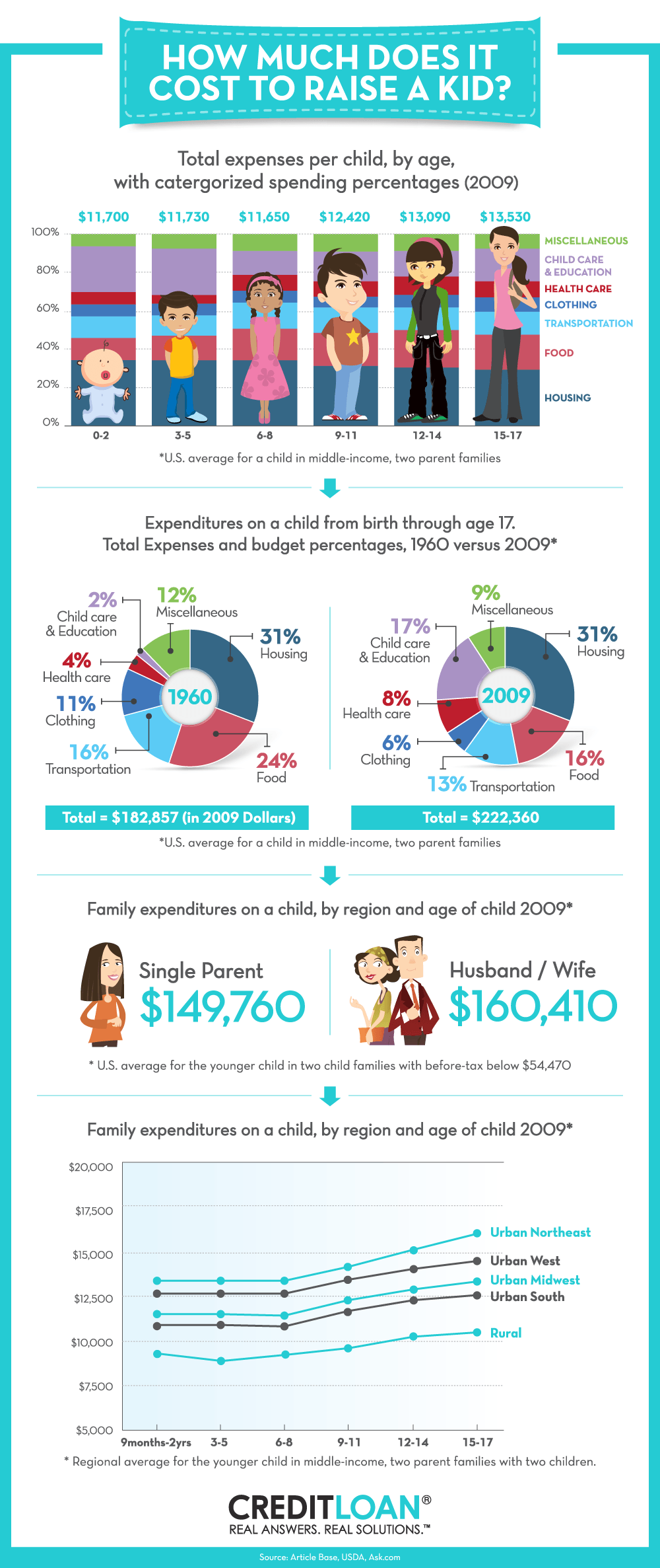 How much does it cost to raise a kid? Visualization