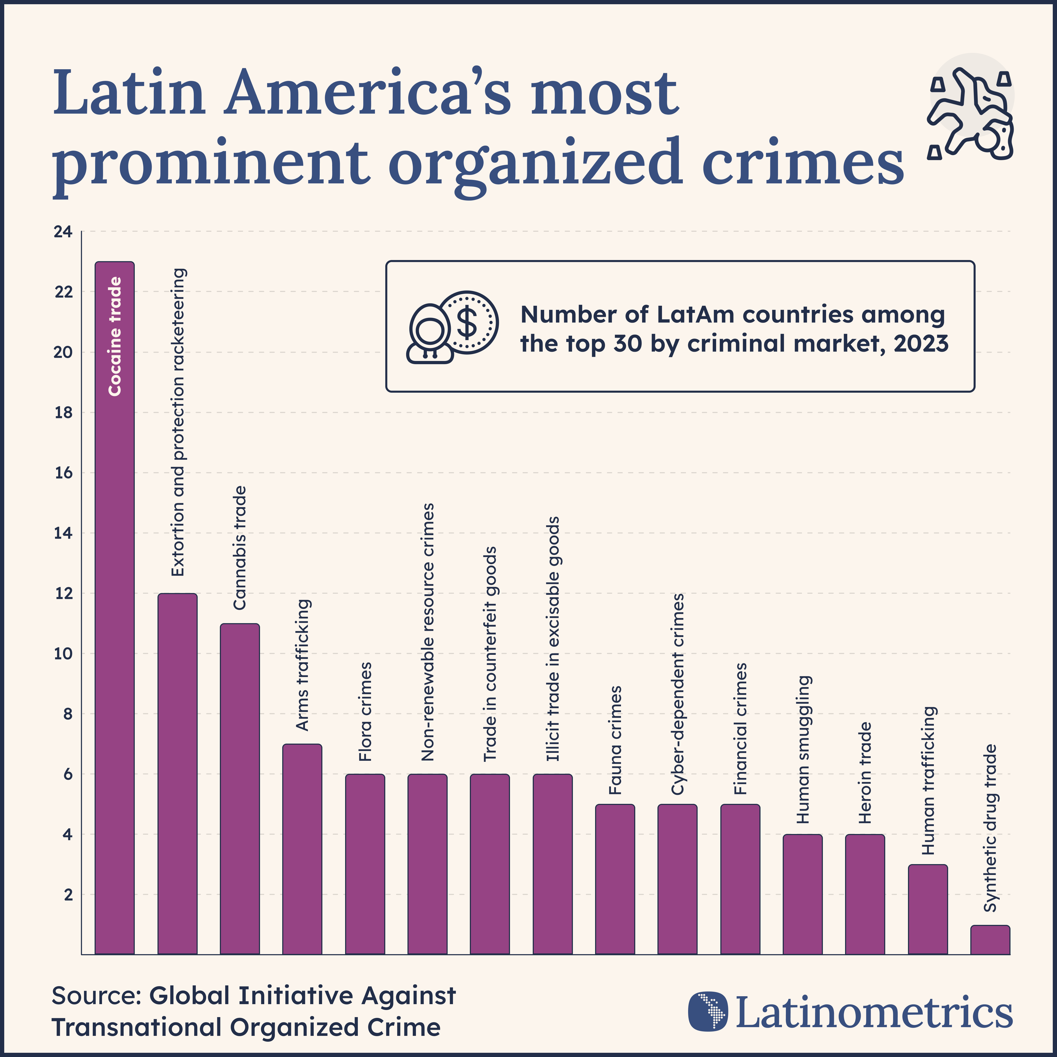 [OC] Latin America's most prominent organized crimes Visualization