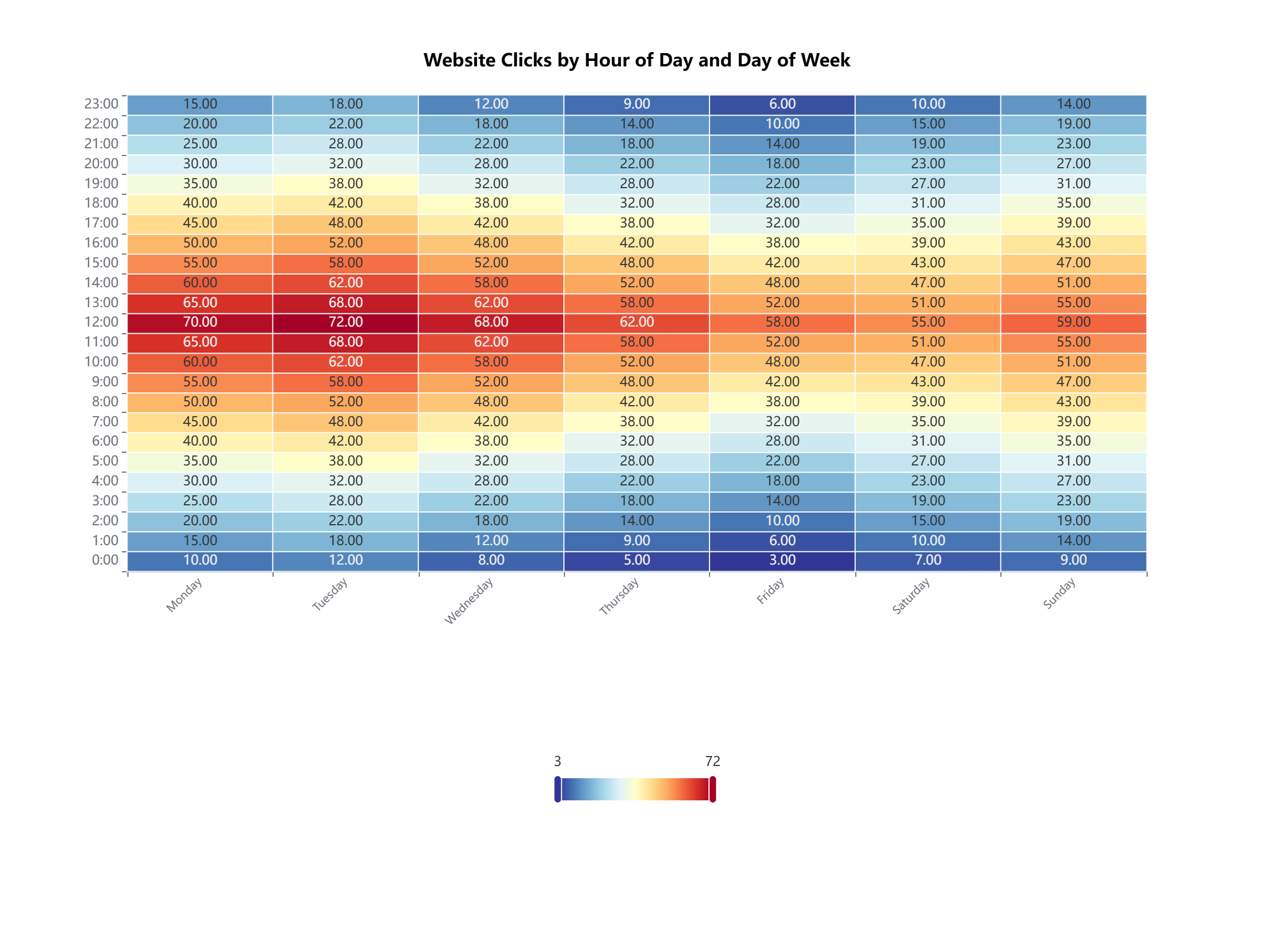 Website Traffic HeatMap Chart