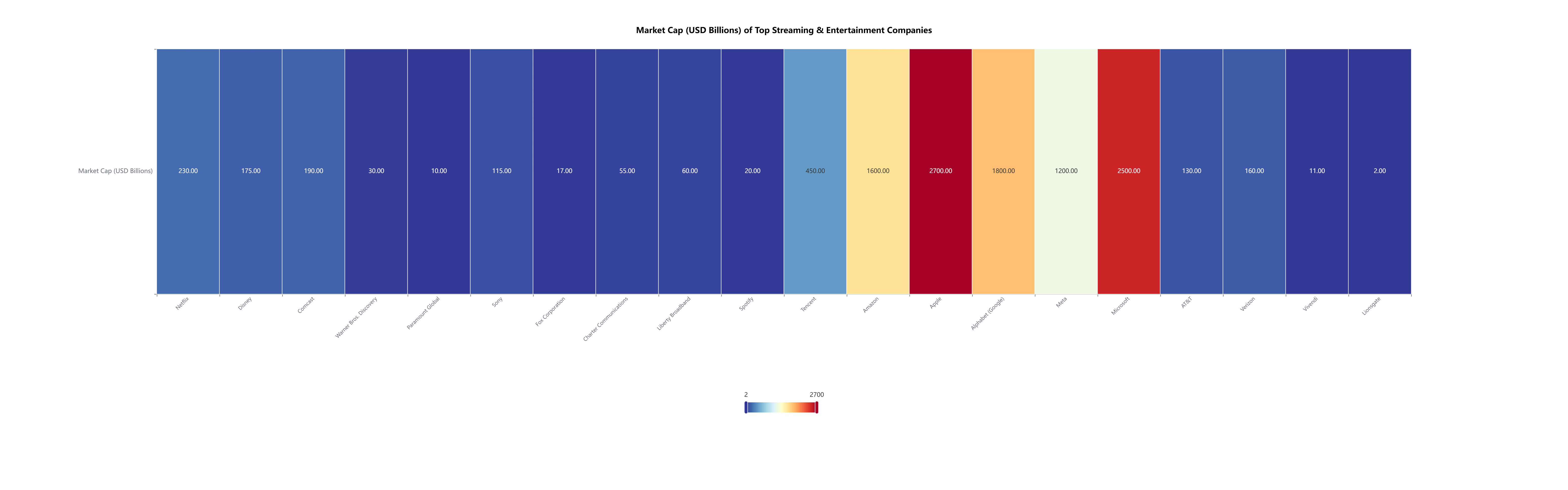 Top 20 Publicly Listed Streaming &amp; Entertainment Companies Worldwide by Market Capitalization (USD) Visualization