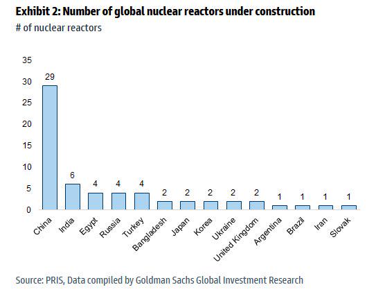 Number of nuclear reactors under construction, 2025 Visualization