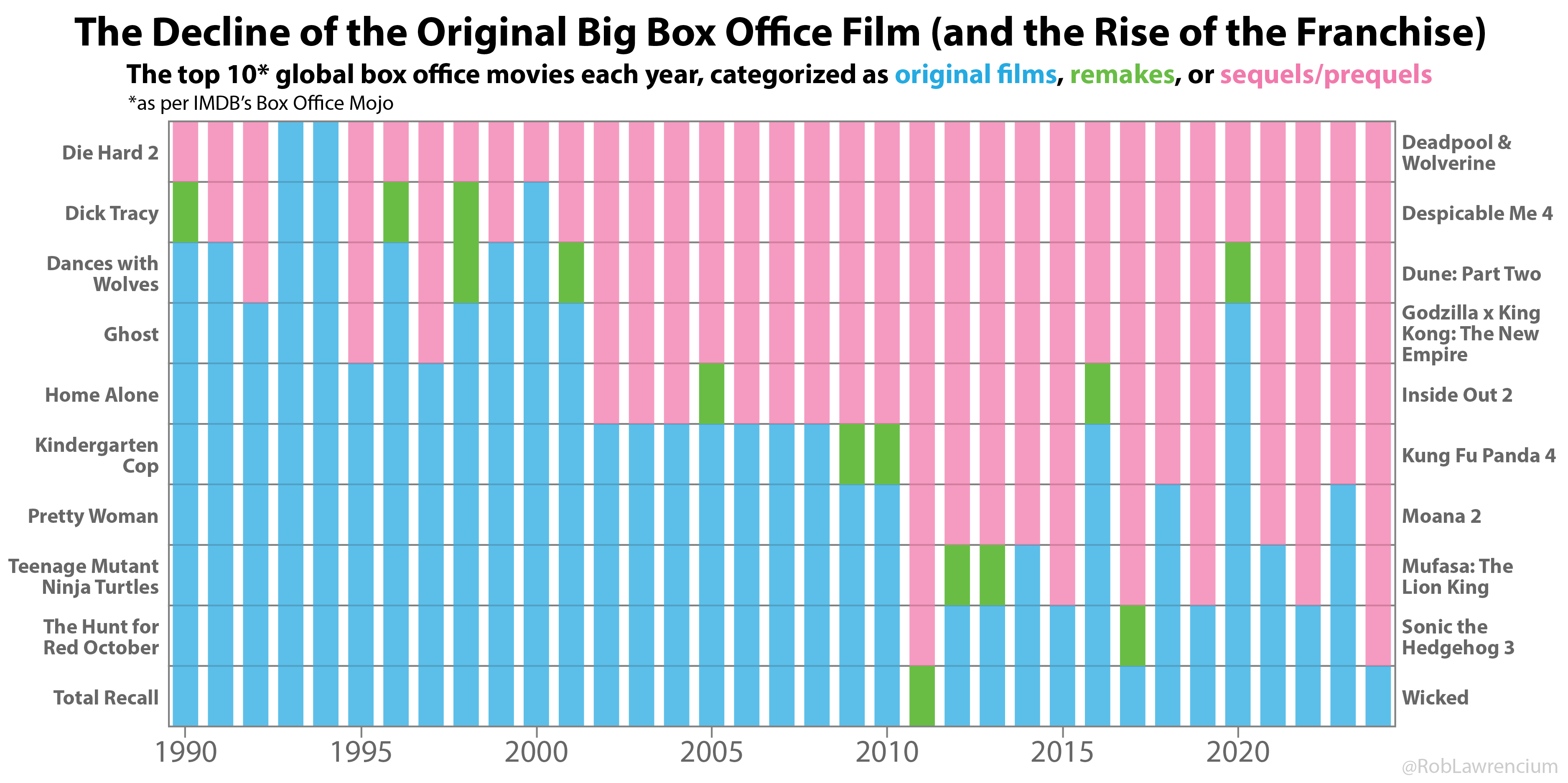 Decline of Original Big Box Office Films (and Rise of the Franchise) [OC] Visualization