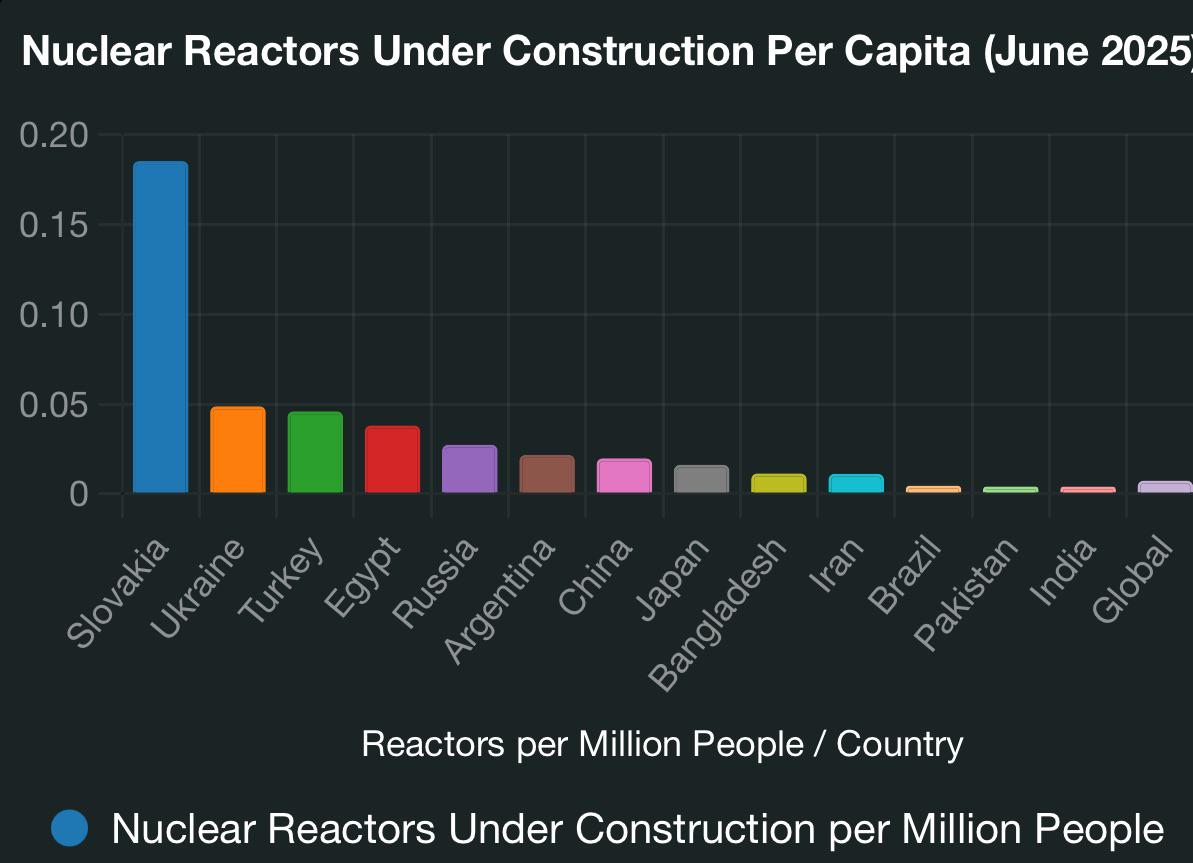 Number of nuclear reactors under construction per capita Visualization