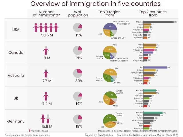 Immigration Statistics in the US, Canada, Australia, UK, and Germany [OC] Statistics