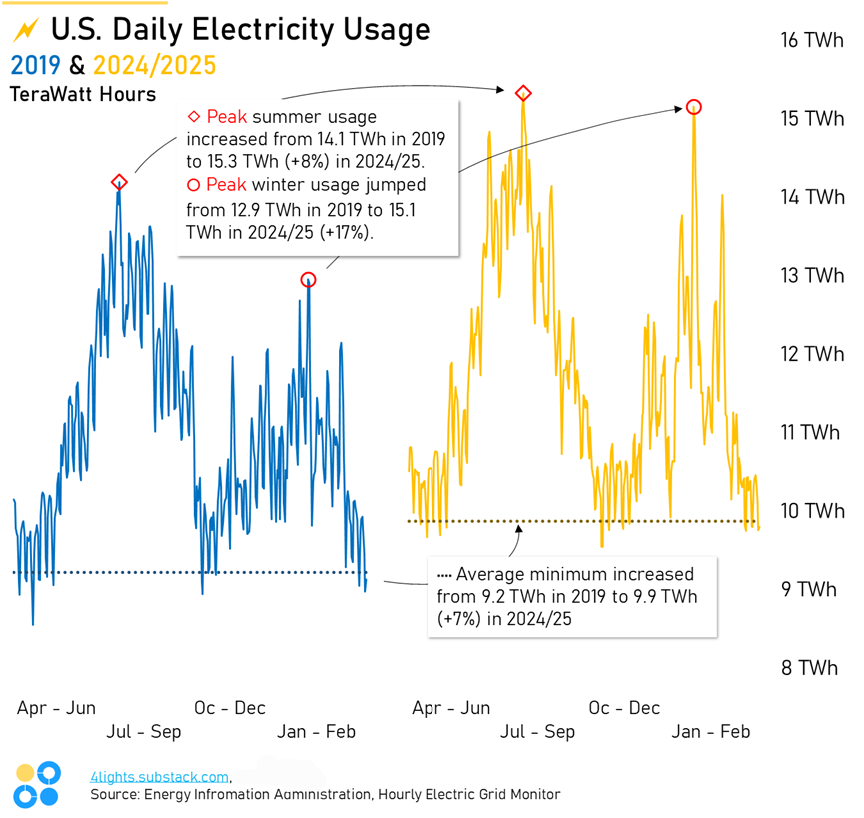 ⚡U.S. Daily Electric Usage Profile, 2019 to 2024/25 [OC] Visualization