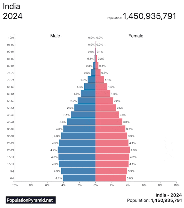 Age Distribution for the 10 Largest Countries [OC] Visualization