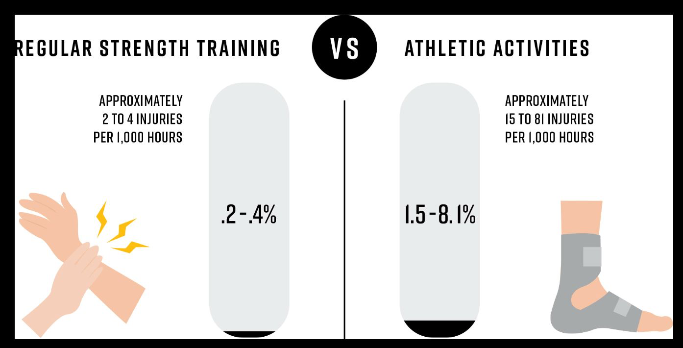 Weightlifting is actually one of the least dangerous sports Visualization
