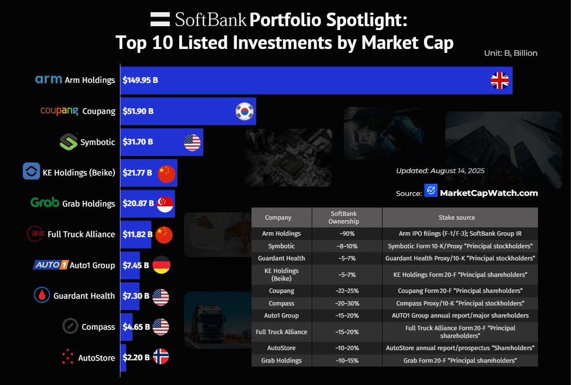 [OC]SoftBank Portfolio Spotlight: Top 10 Listed Investments by Market Cap Visualization