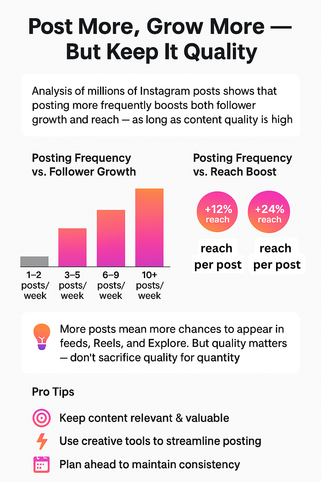 Latest study shows posting more often on Instagram could double (or triple) your growth Visualization