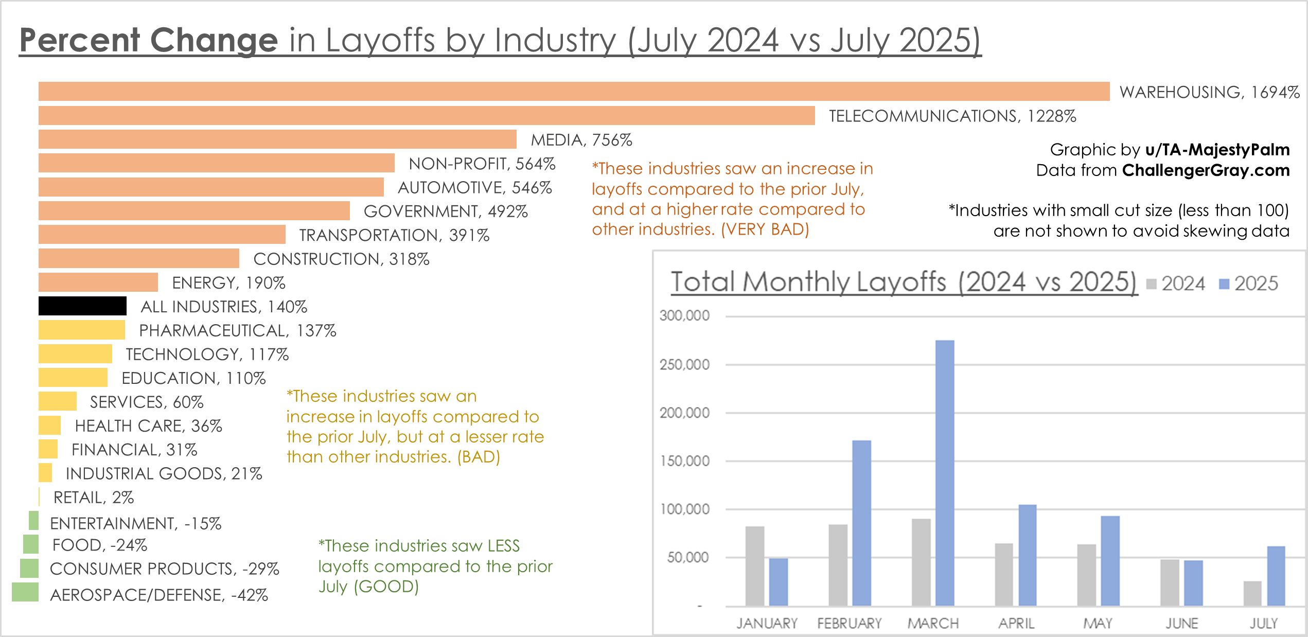 [OC] July 2025 US Layoffs vs 2024 Comparison