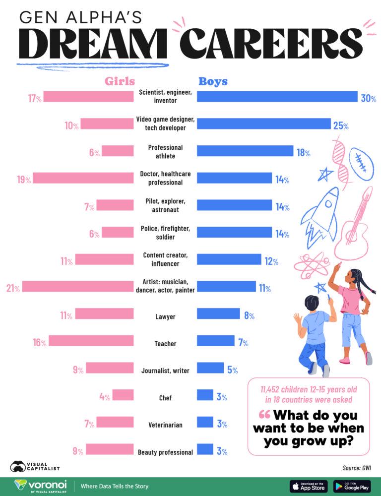 Charted: Generation Alpha’s Dream Careers, by Gender