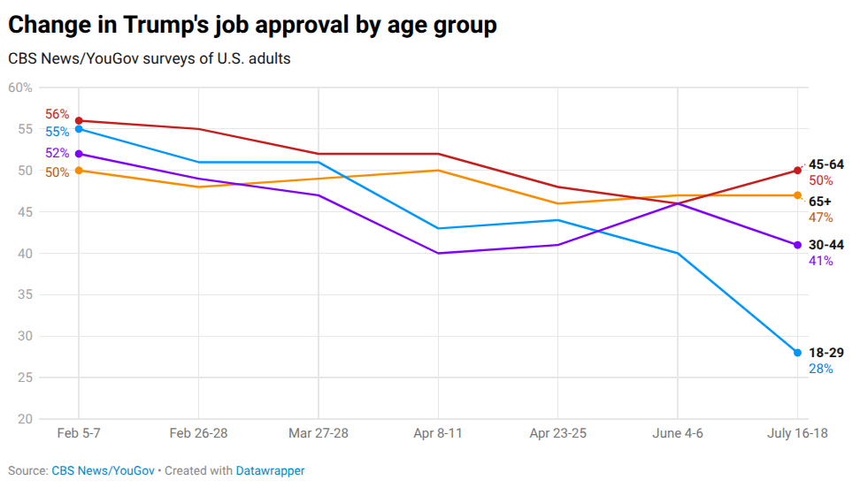 [OC] Change in Trump's job approval by age group Visualization