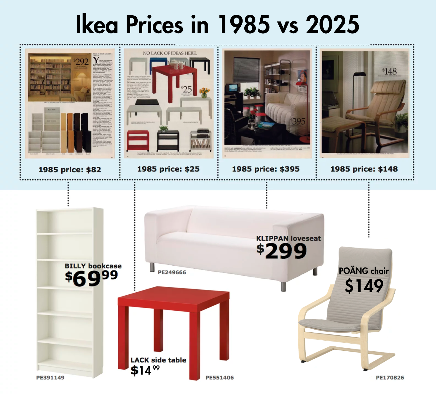 Ikea Prices in 1985 vs 2025 Comparison