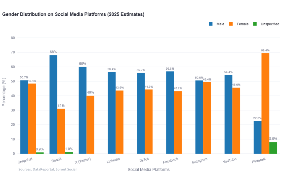 [OC] Gender Distribution across Mainstream Social Media Visualization