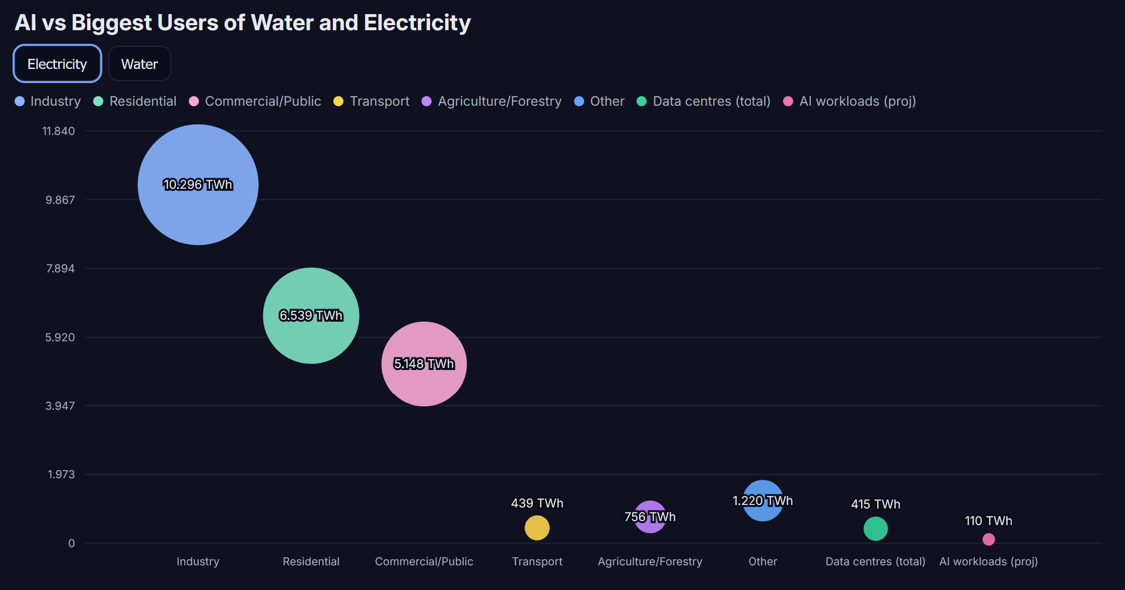 [OC] AI’s electricity use in context Visualization