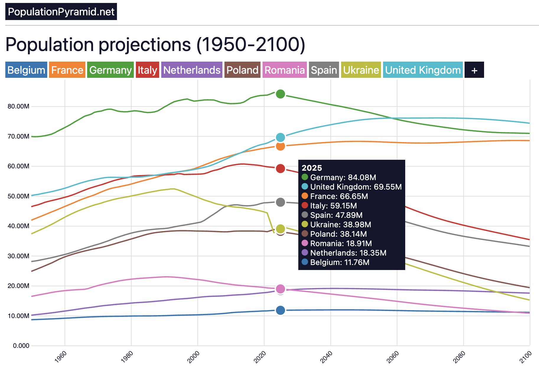 Europe Population Projections until 2100 according to the United Nations [OC] Data Visualization