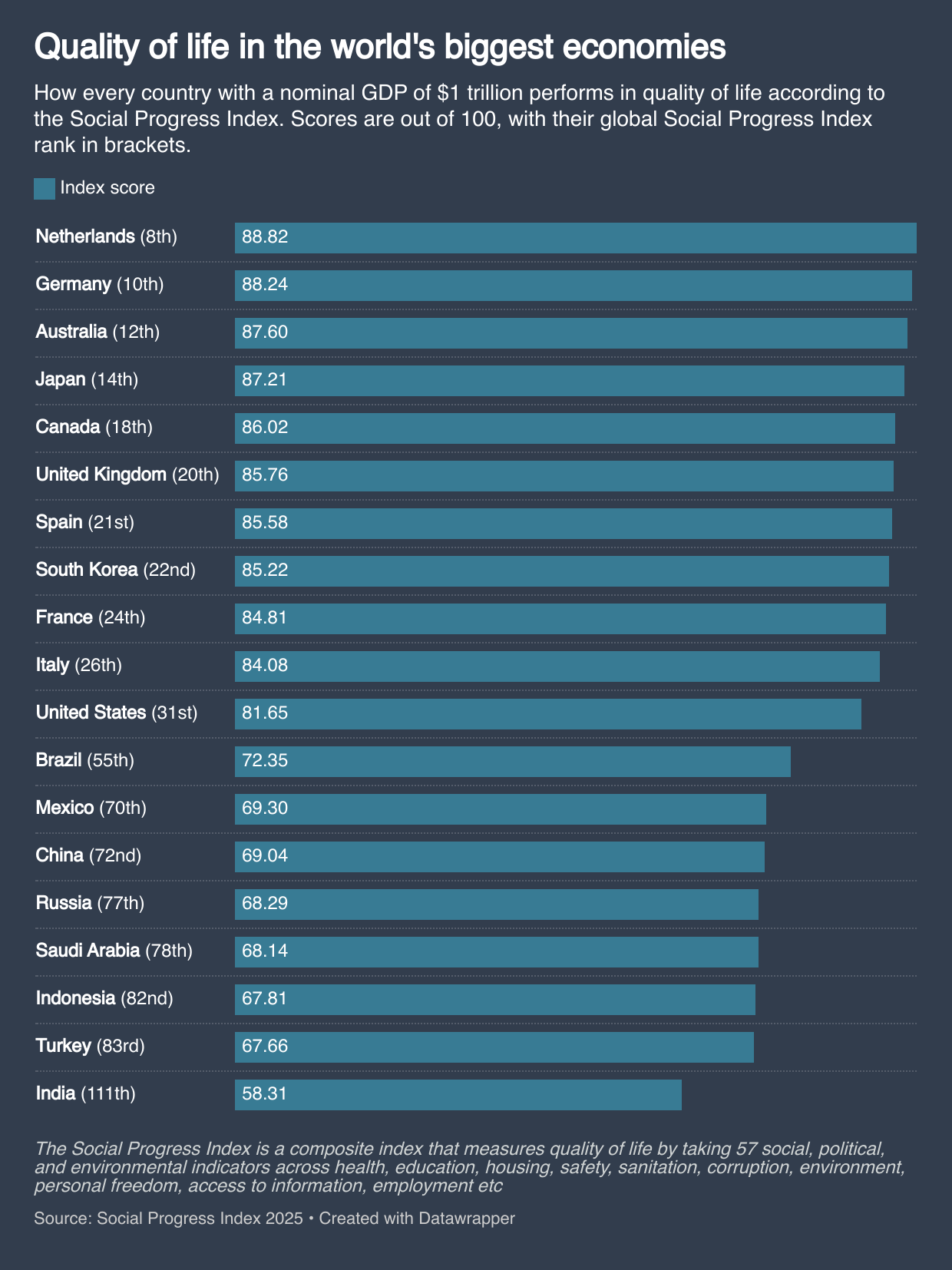 [OC] Quality of life in the world's biggest economies Visualization