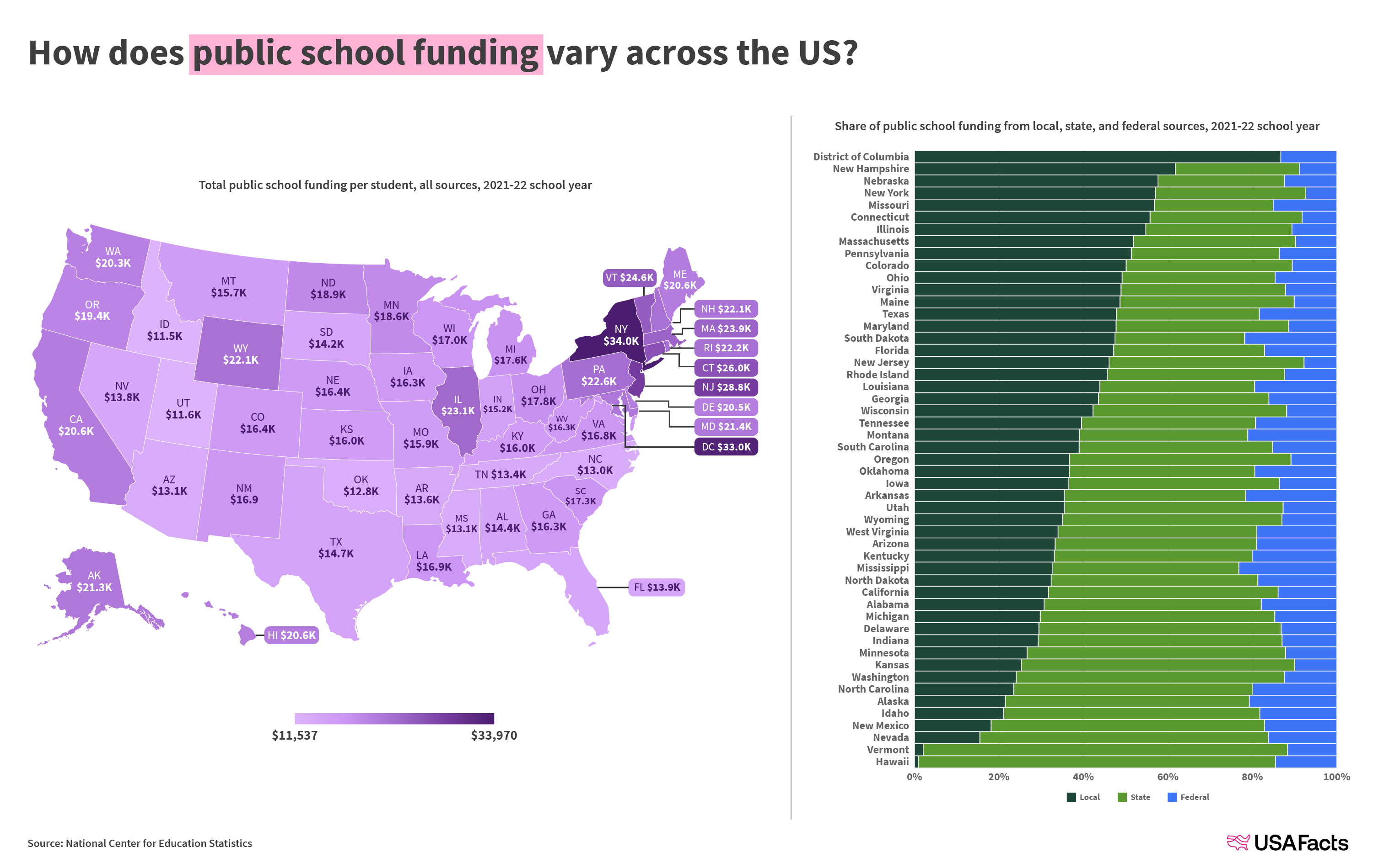 Public school funding per student in the US [OC] Visualization