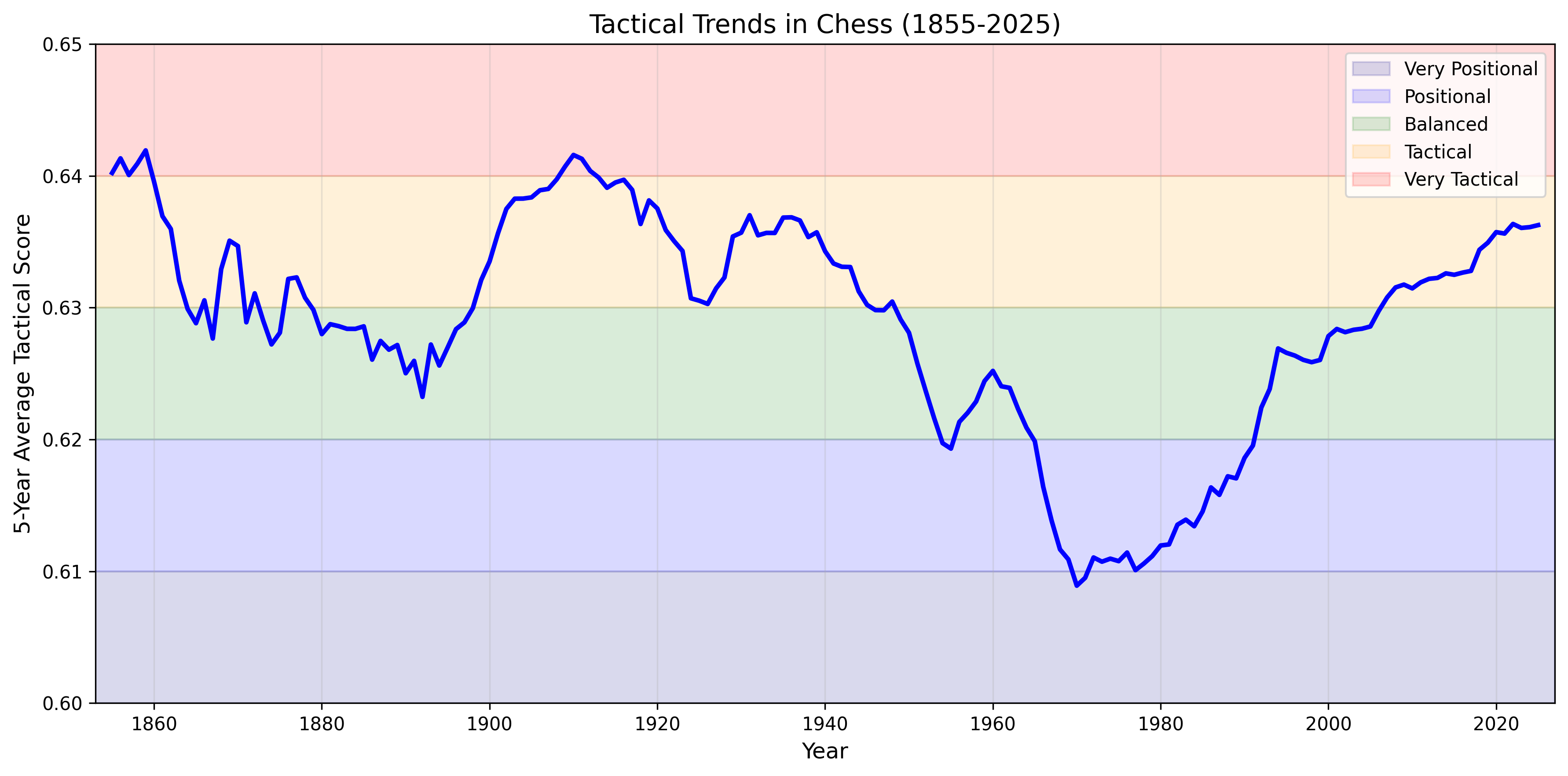 Positional vs. tactical chess styles — a data-driven look through history [OC] Comparison
