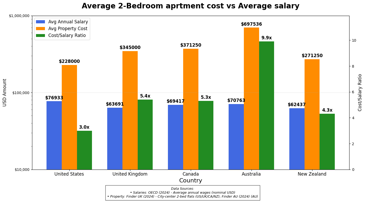 Average cost for a 2-Bedroom apartment vs Average salary in the Anglosphere [OC] Comparison