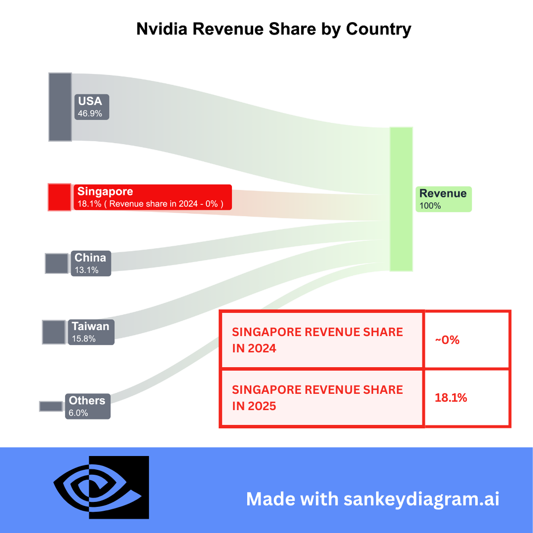 [OC] Nvidia revenue share by country ( Singapore went from ~0 to 18% in 1 YEAR! ) Visualization