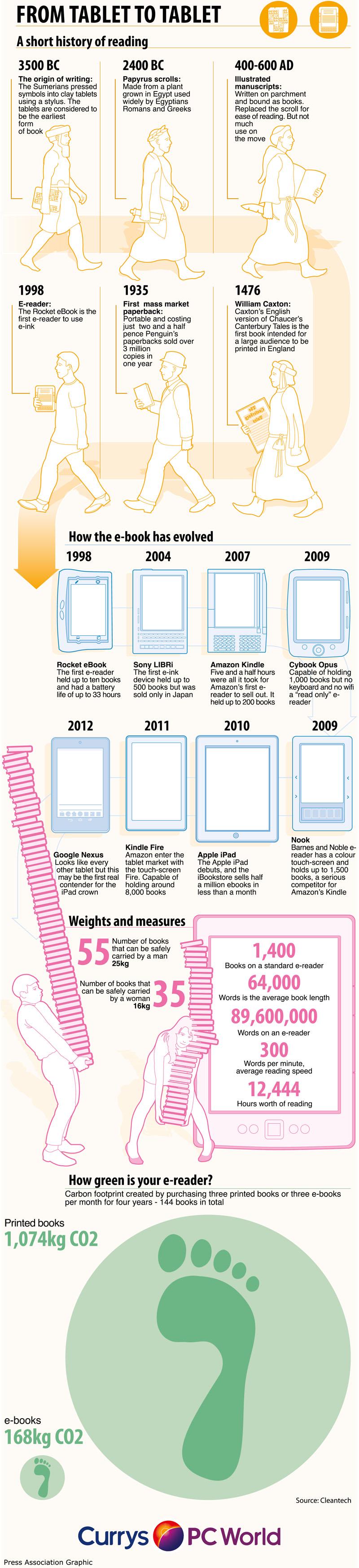 A history of reading Visualization