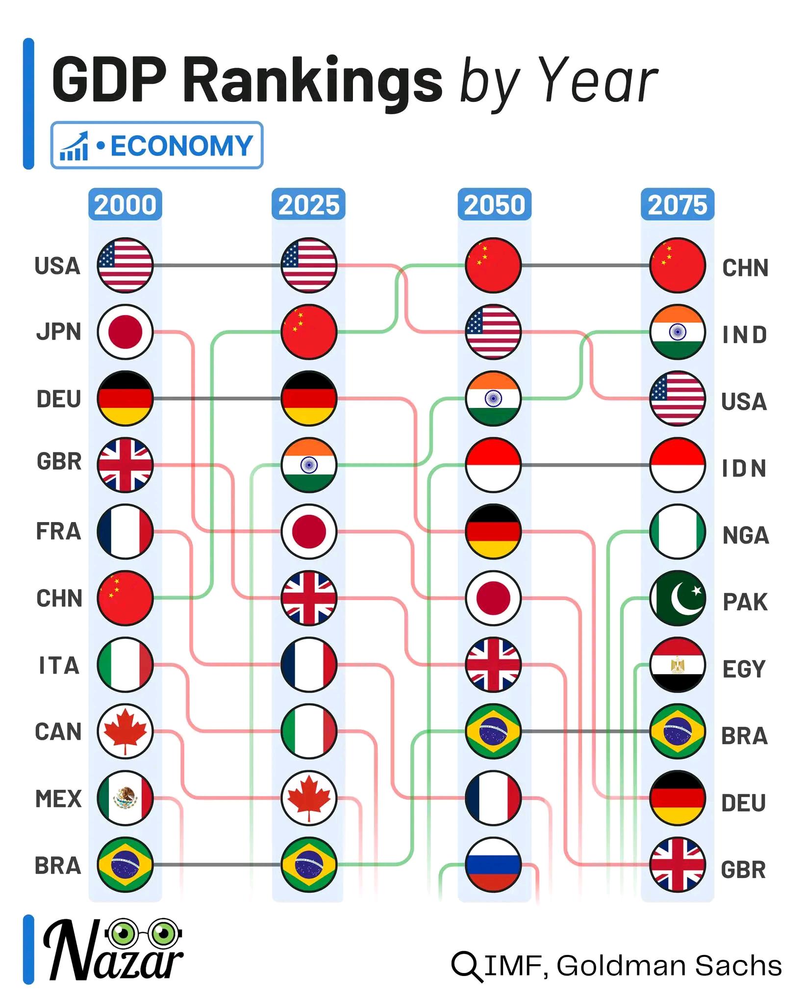 GDP rankings 2000-2075 Visualization