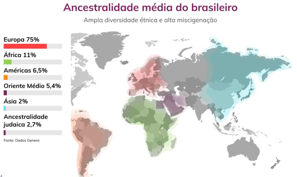 average ancestry of a Brazilian pardo Visualization