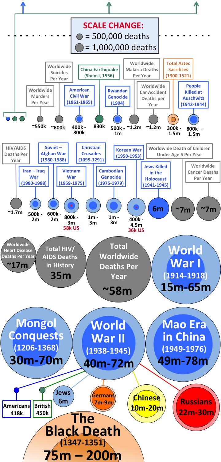 Scale of Death Visualization