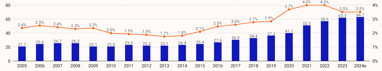 Remittances to Mexico, 2005-2024 (Billion USD and % of Mexico's GDP) (Yearbook of migration and remittances - 2025) Visualization